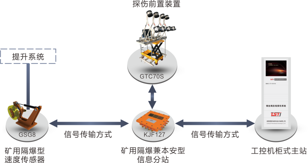 簡析TST鋼絲繩在線實時監(jiān)測系統(tǒng)，看完受益匪淺！